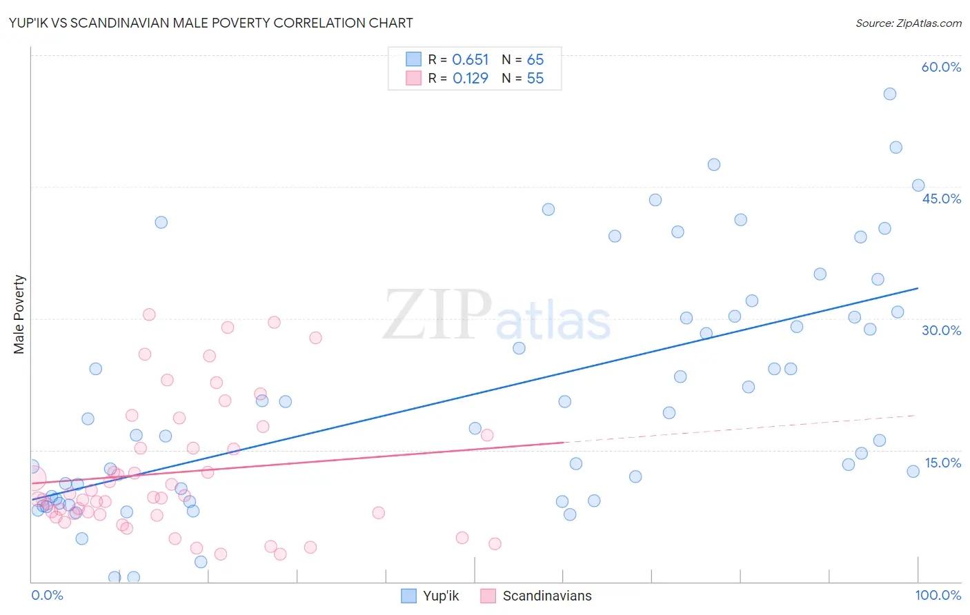 Yup'ik vs Scandinavian Male Poverty