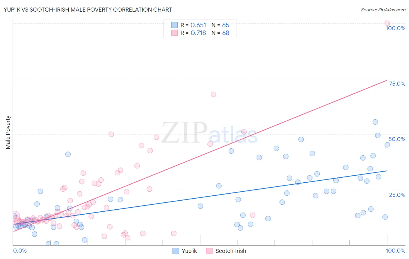 Yup'ik vs Scotch-Irish Male Poverty