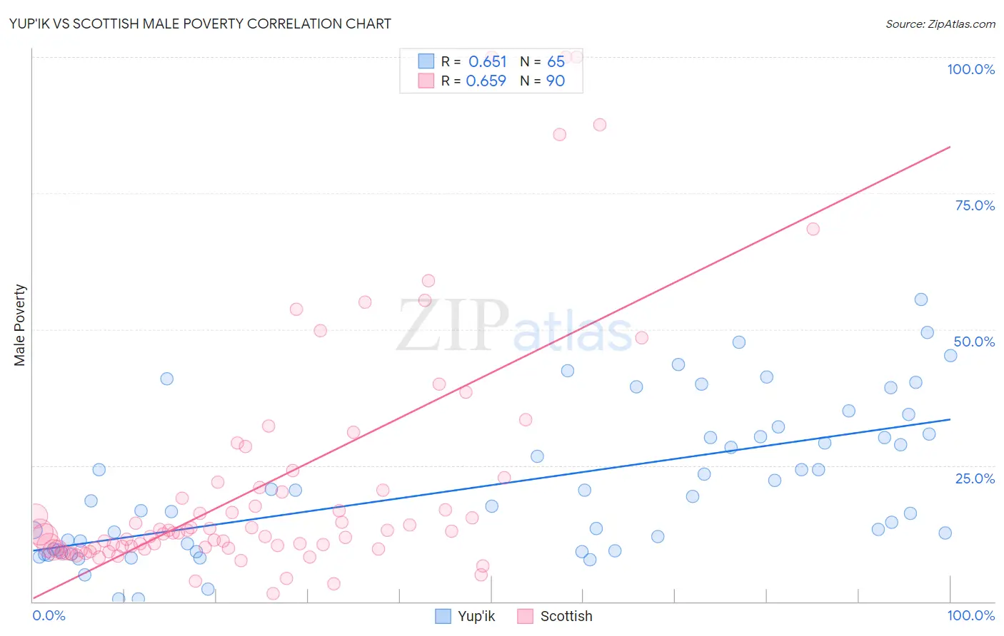 Yup'ik vs Scottish Male Poverty