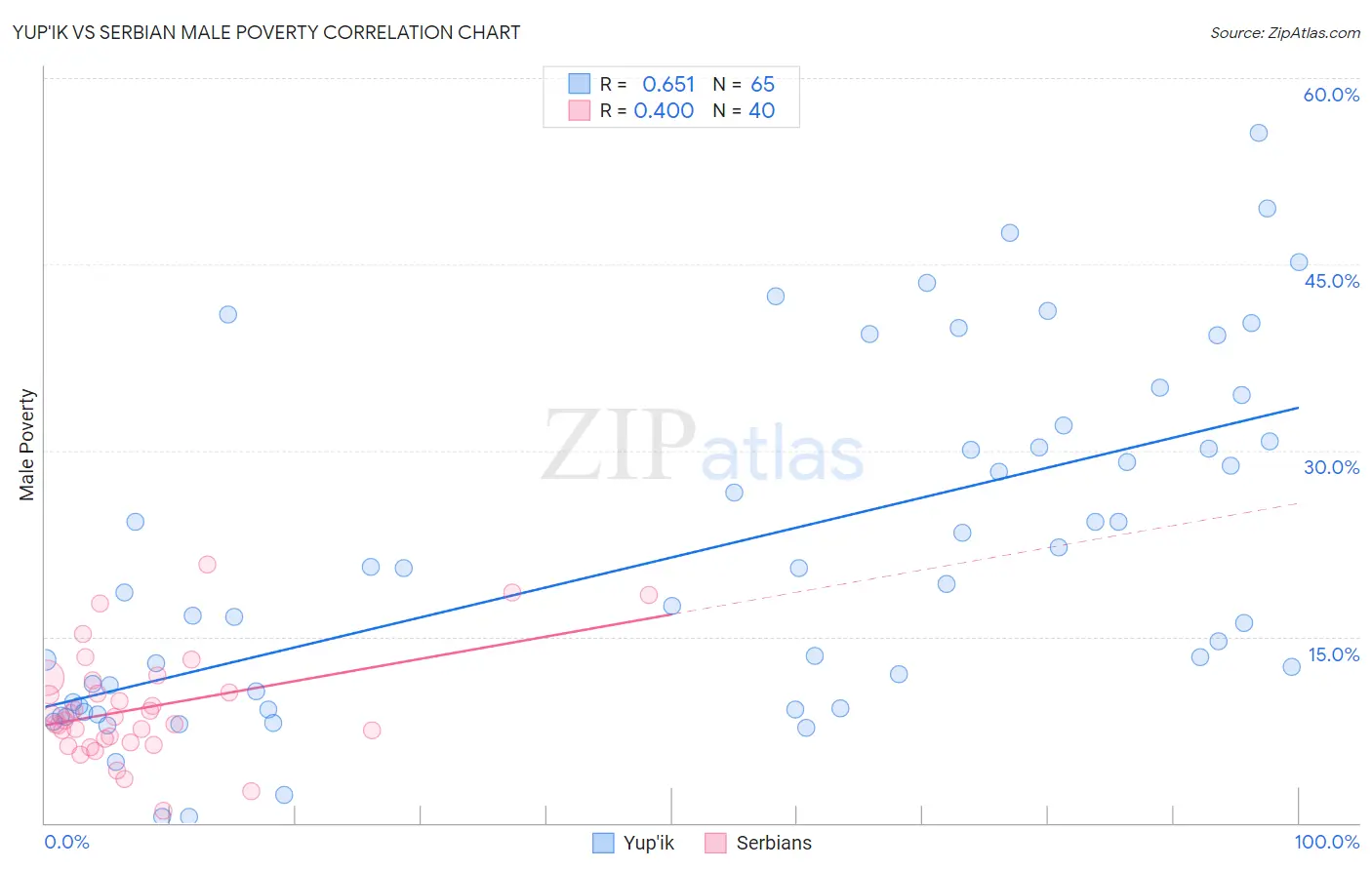 Yup'ik vs Serbian Male Poverty