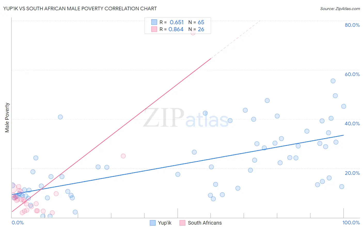 Yup'ik vs South African Male Poverty