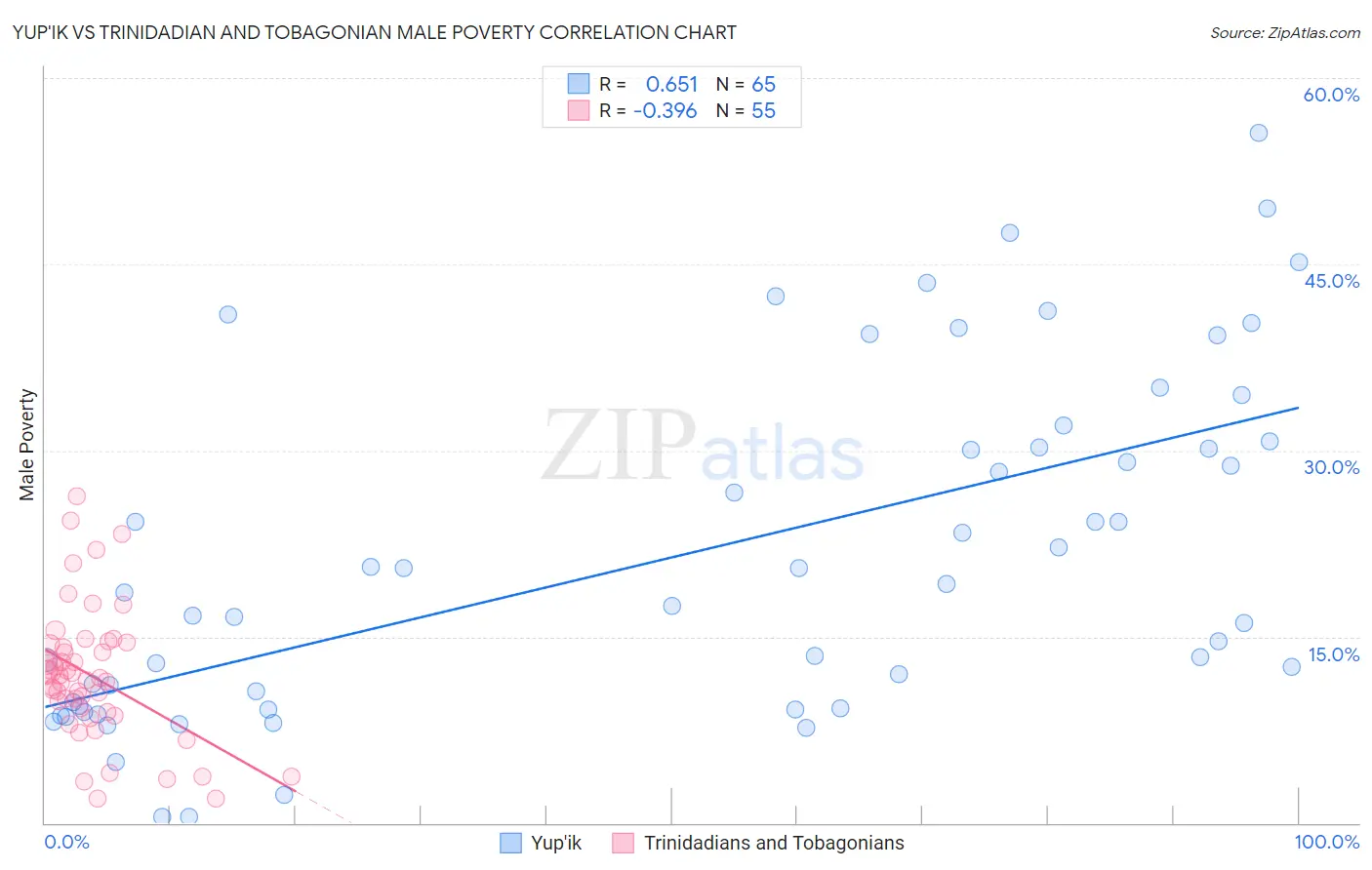 Yup'ik vs Trinidadian and Tobagonian Male Poverty