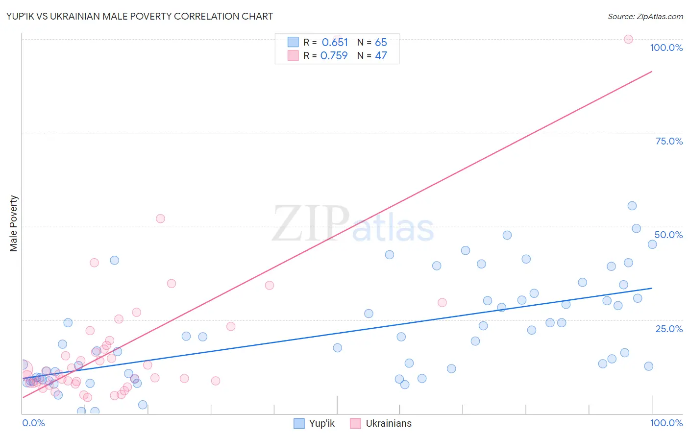Yup'ik vs Ukrainian Male Poverty