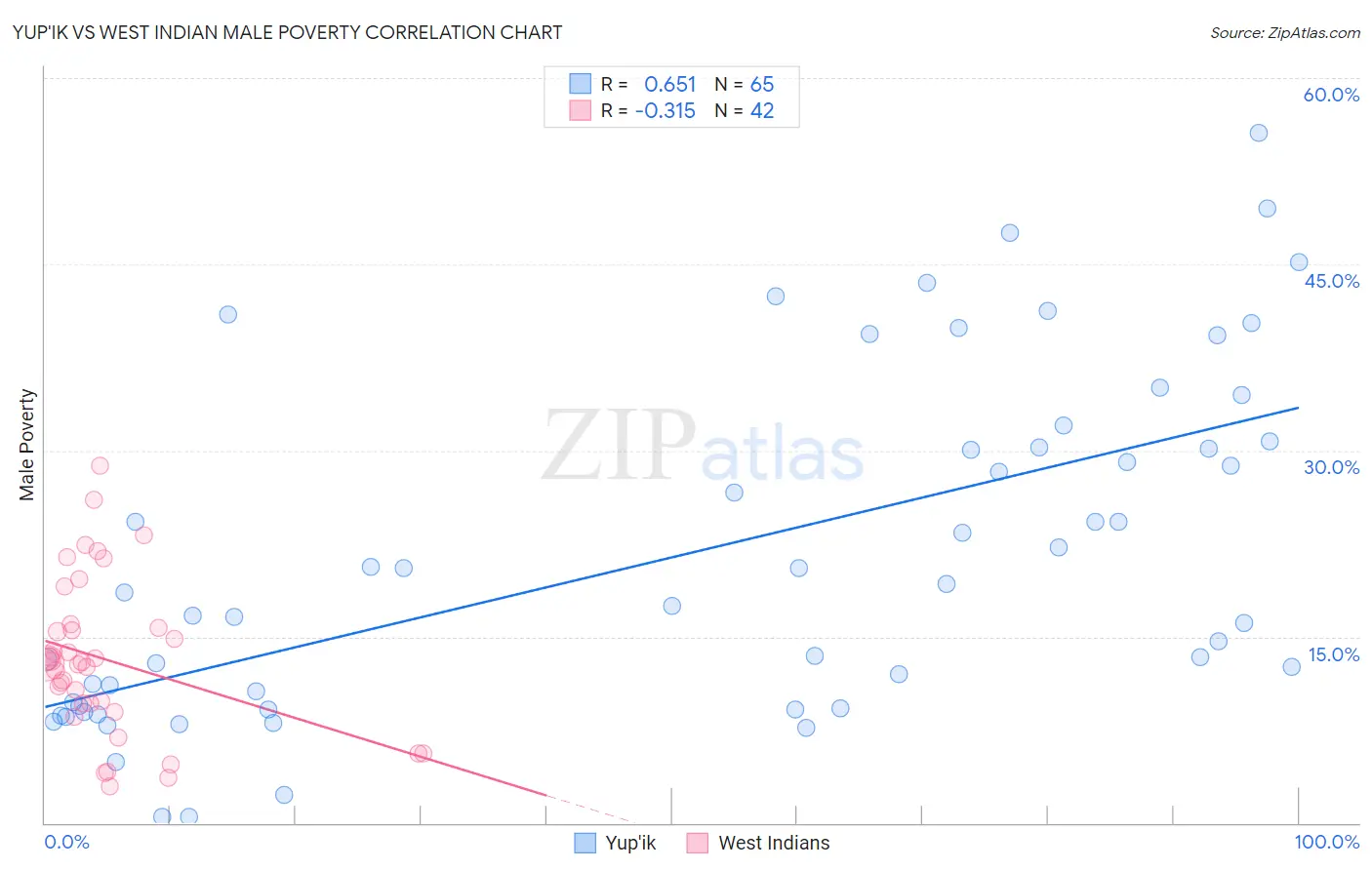 Yup'ik vs West Indian Male Poverty