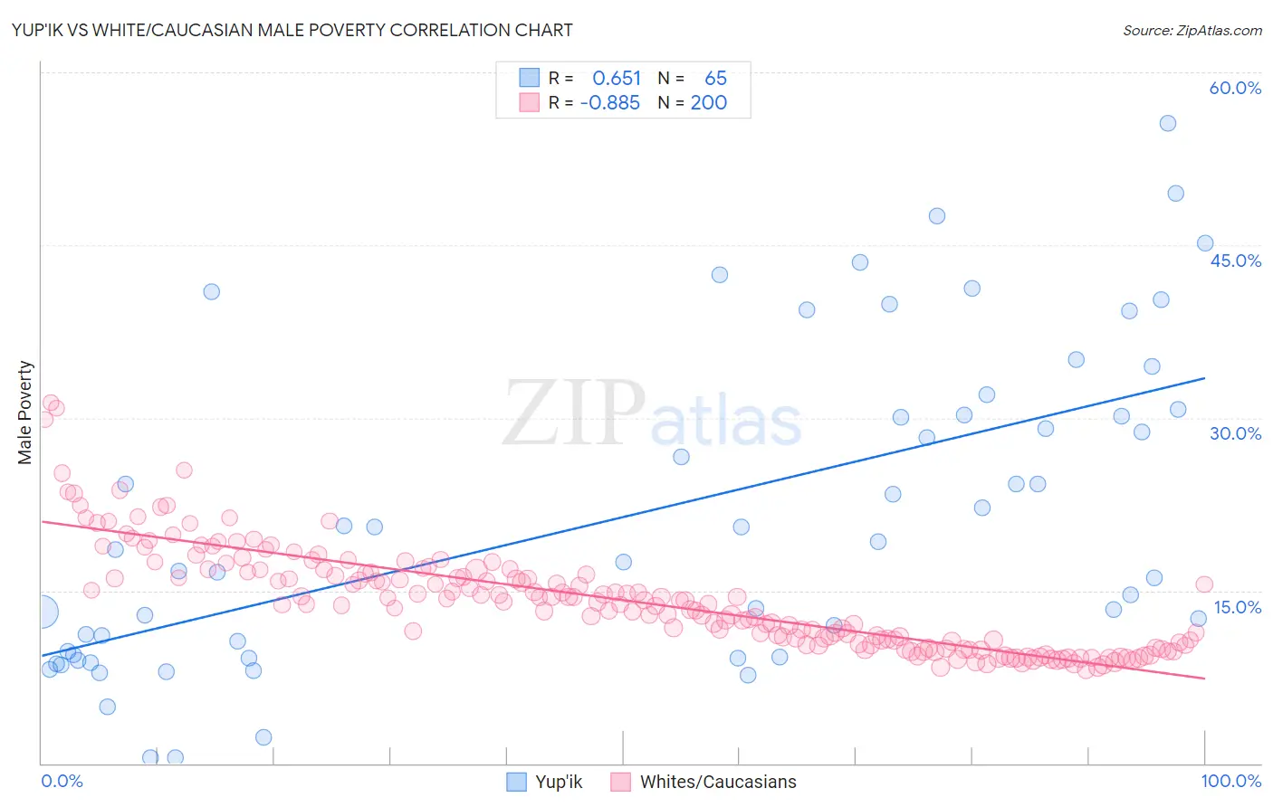Yup'ik vs White/Caucasian Male Poverty
