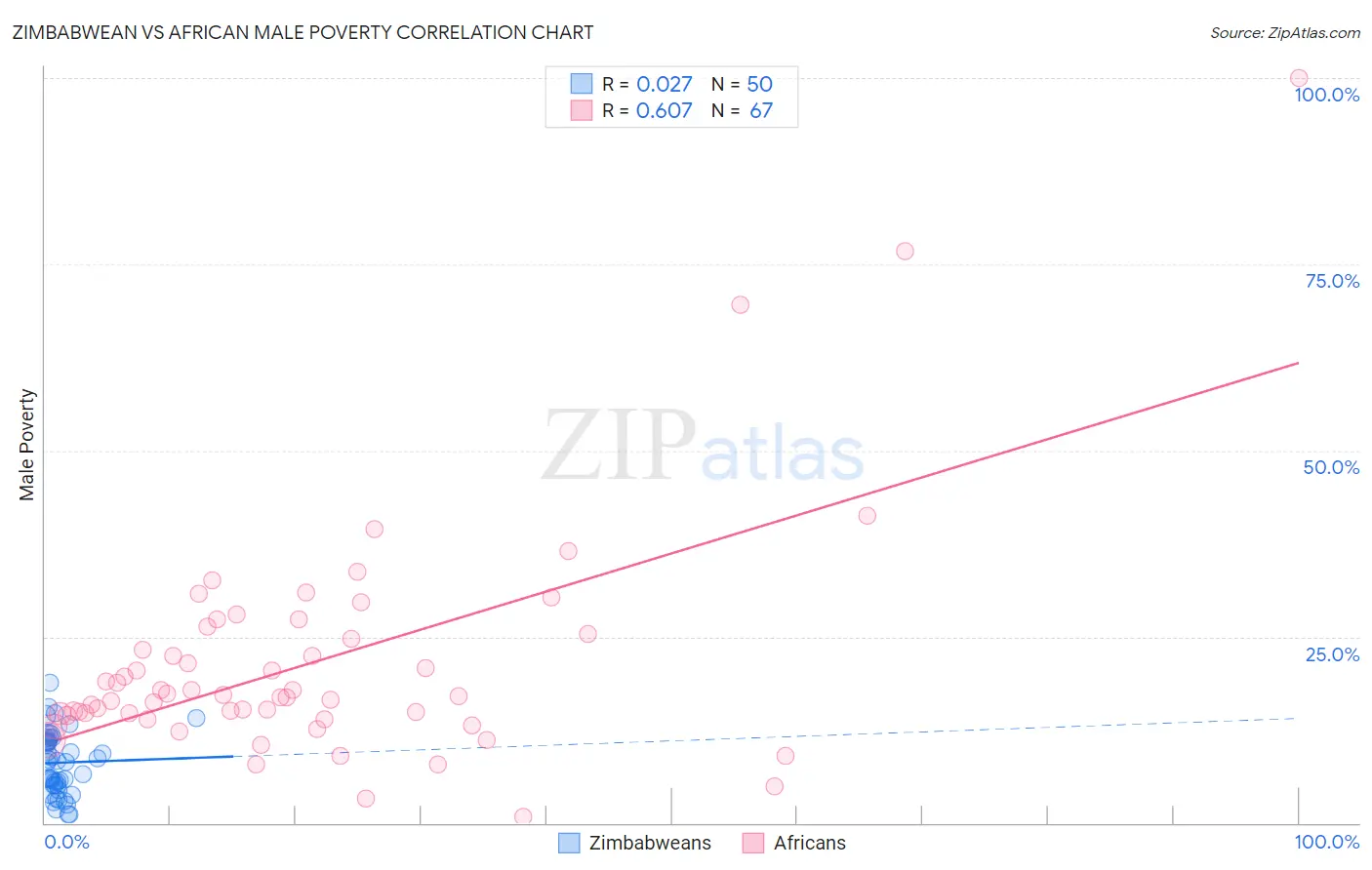 Zimbabwean vs African Male Poverty
