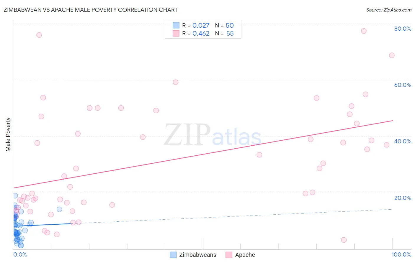 Zimbabwean vs Apache Male Poverty