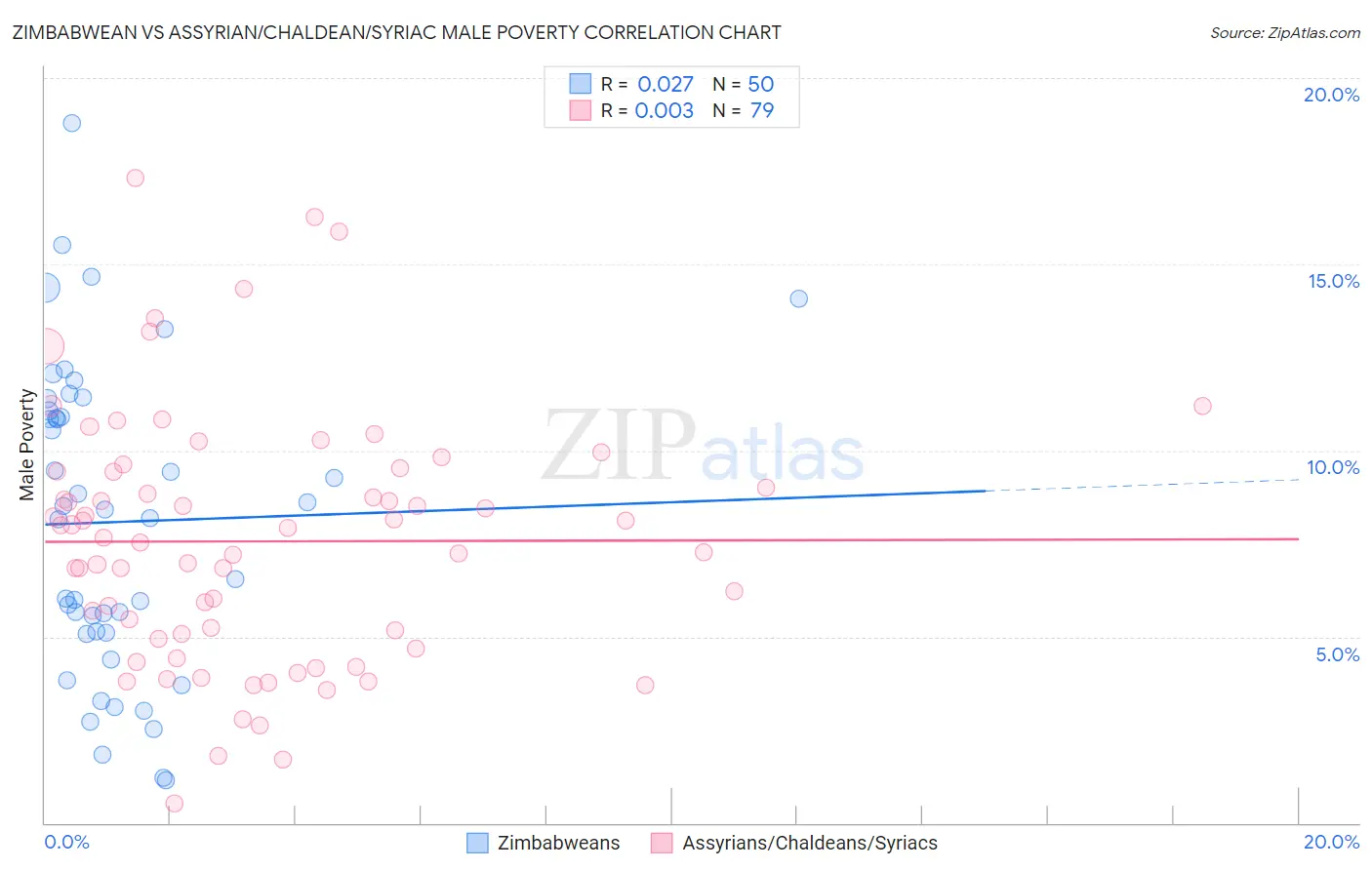 Zimbabwean vs Assyrian/Chaldean/Syriac Male Poverty