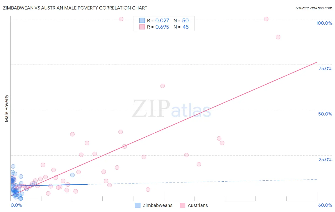 Zimbabwean vs Austrian Male Poverty