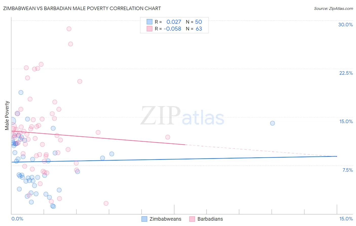 Zimbabwean vs Barbadian Male Poverty