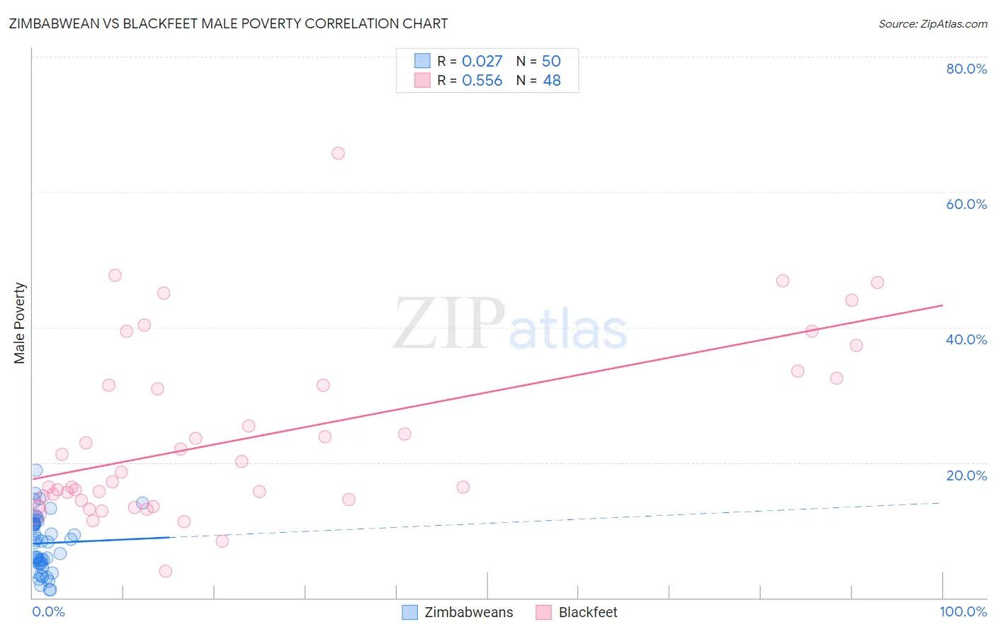 Zimbabwean vs Blackfeet Male Poverty