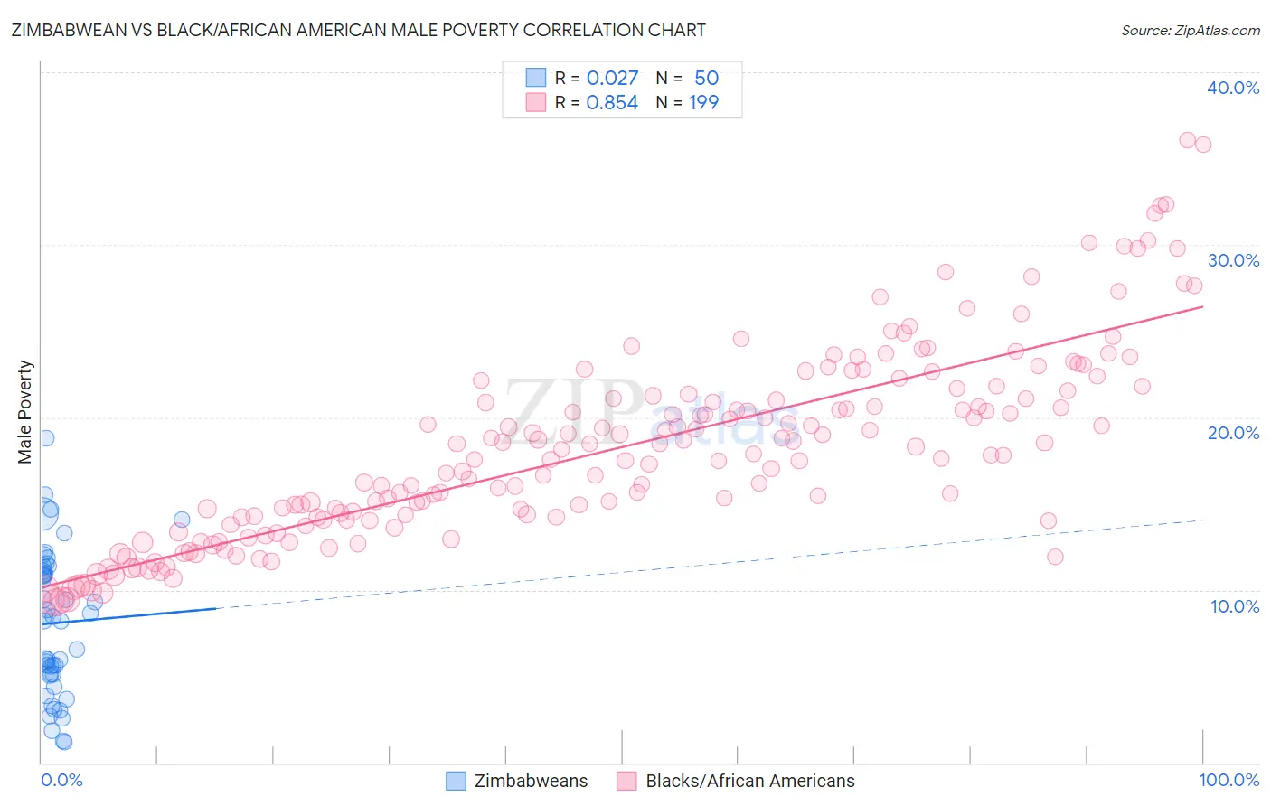 Zimbabwean vs Black/African American Male Poverty