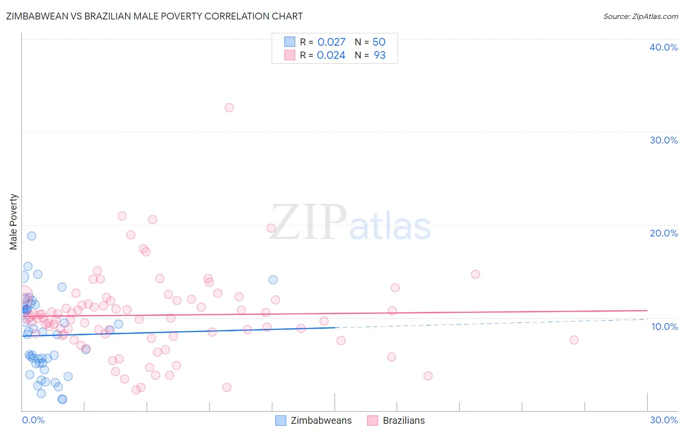 Zimbabwean vs Brazilian Male Poverty