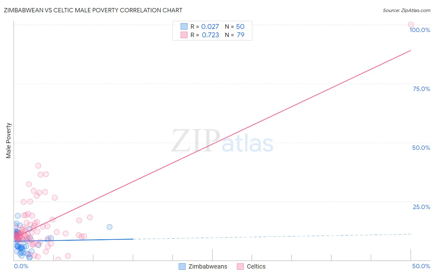 Zimbabwean vs Celtic Male Poverty