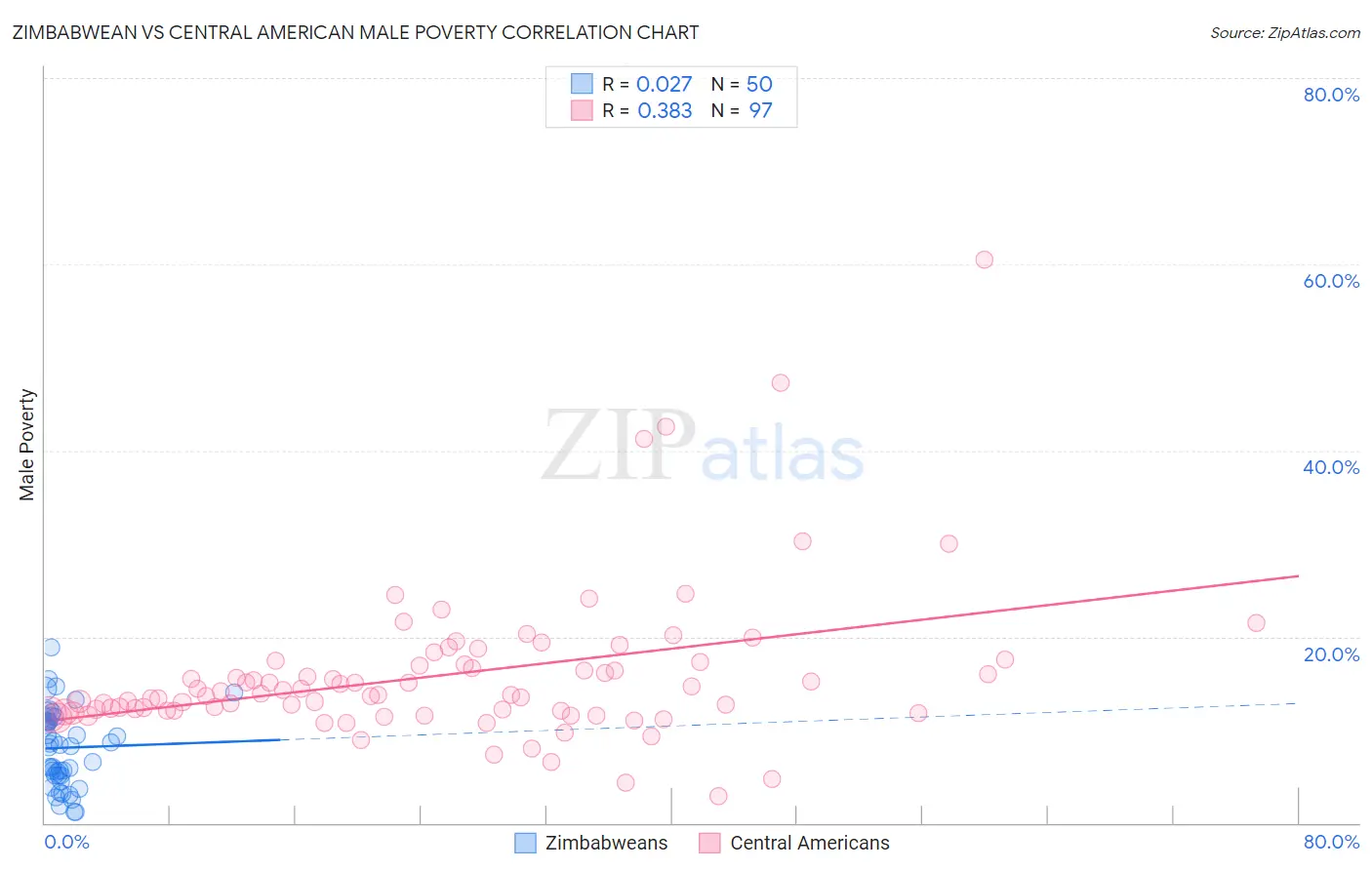 Zimbabwean vs Central American Male Poverty