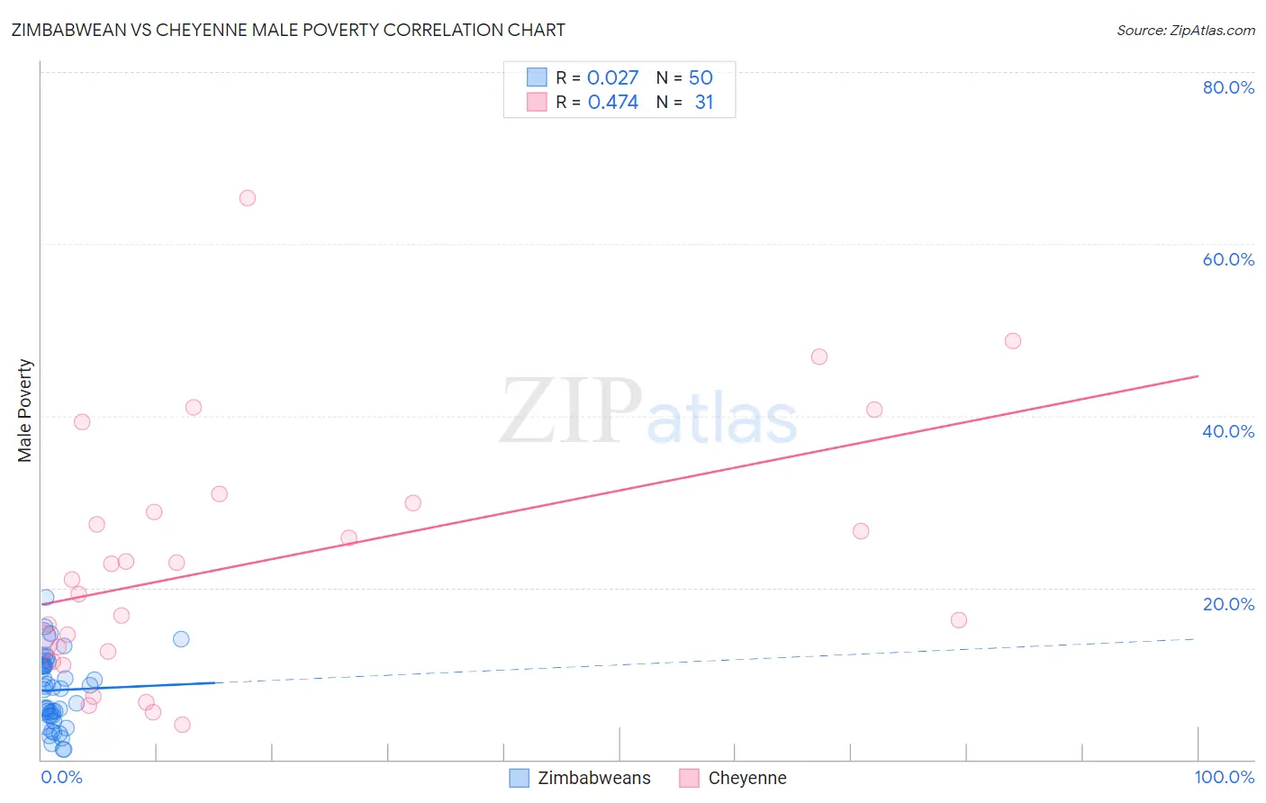 Zimbabwean vs Cheyenne Male Poverty