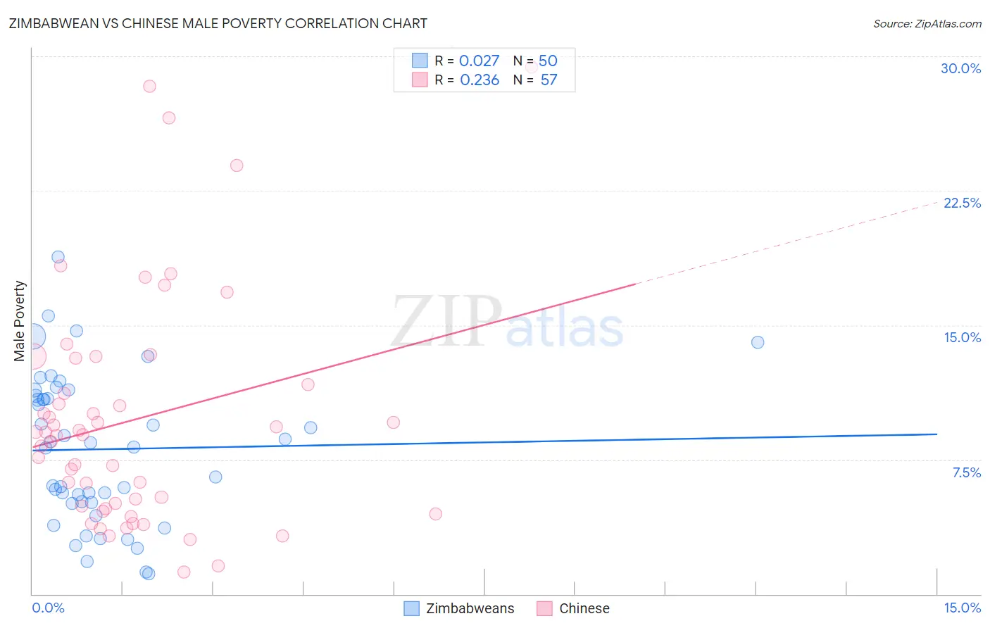 Zimbabwean vs Chinese Male Poverty
