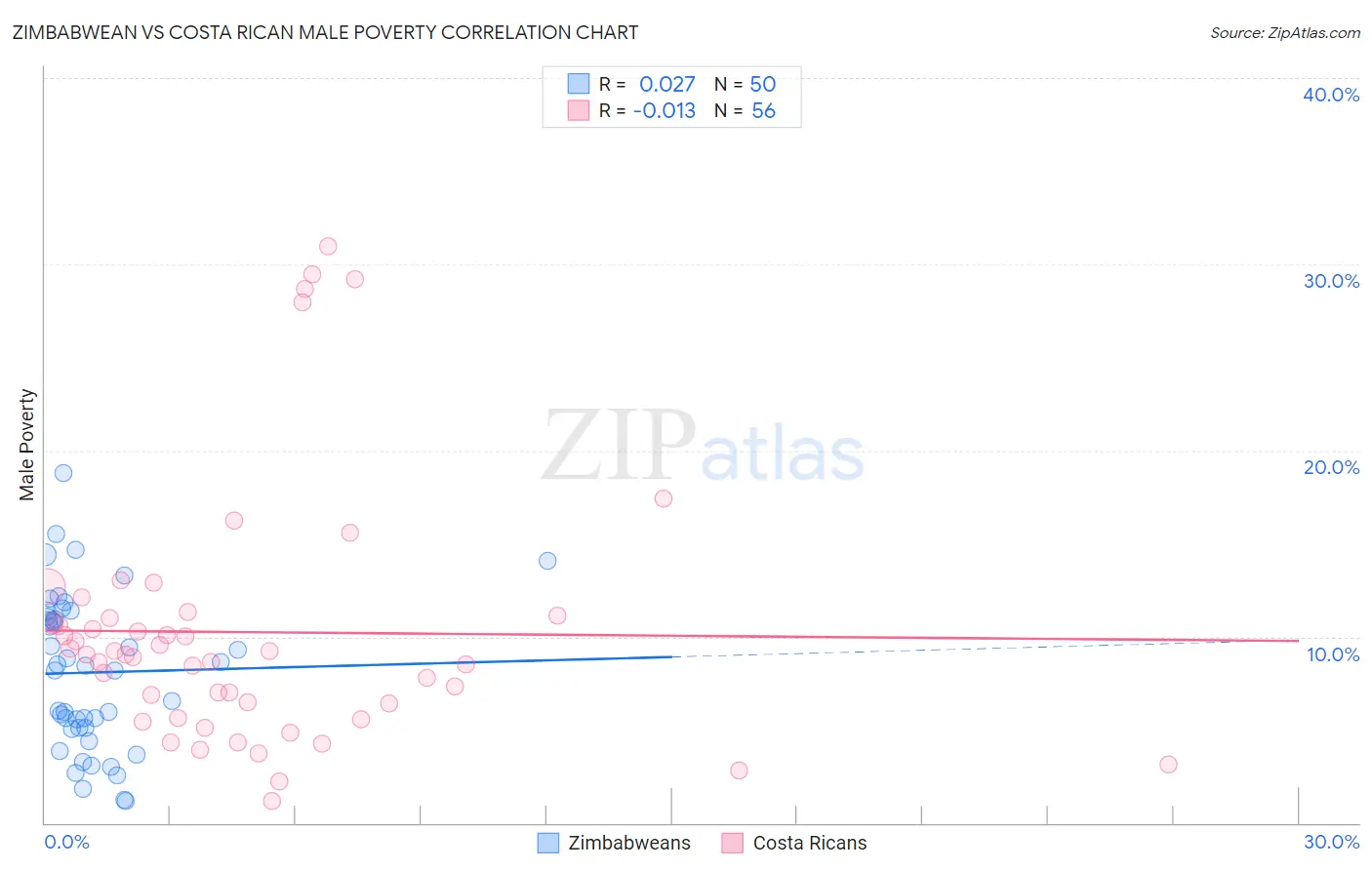 Zimbabwean vs Costa Rican Male Poverty