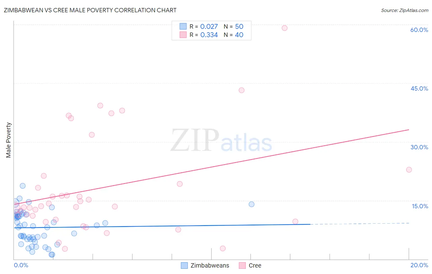 Zimbabwean vs Cree Male Poverty