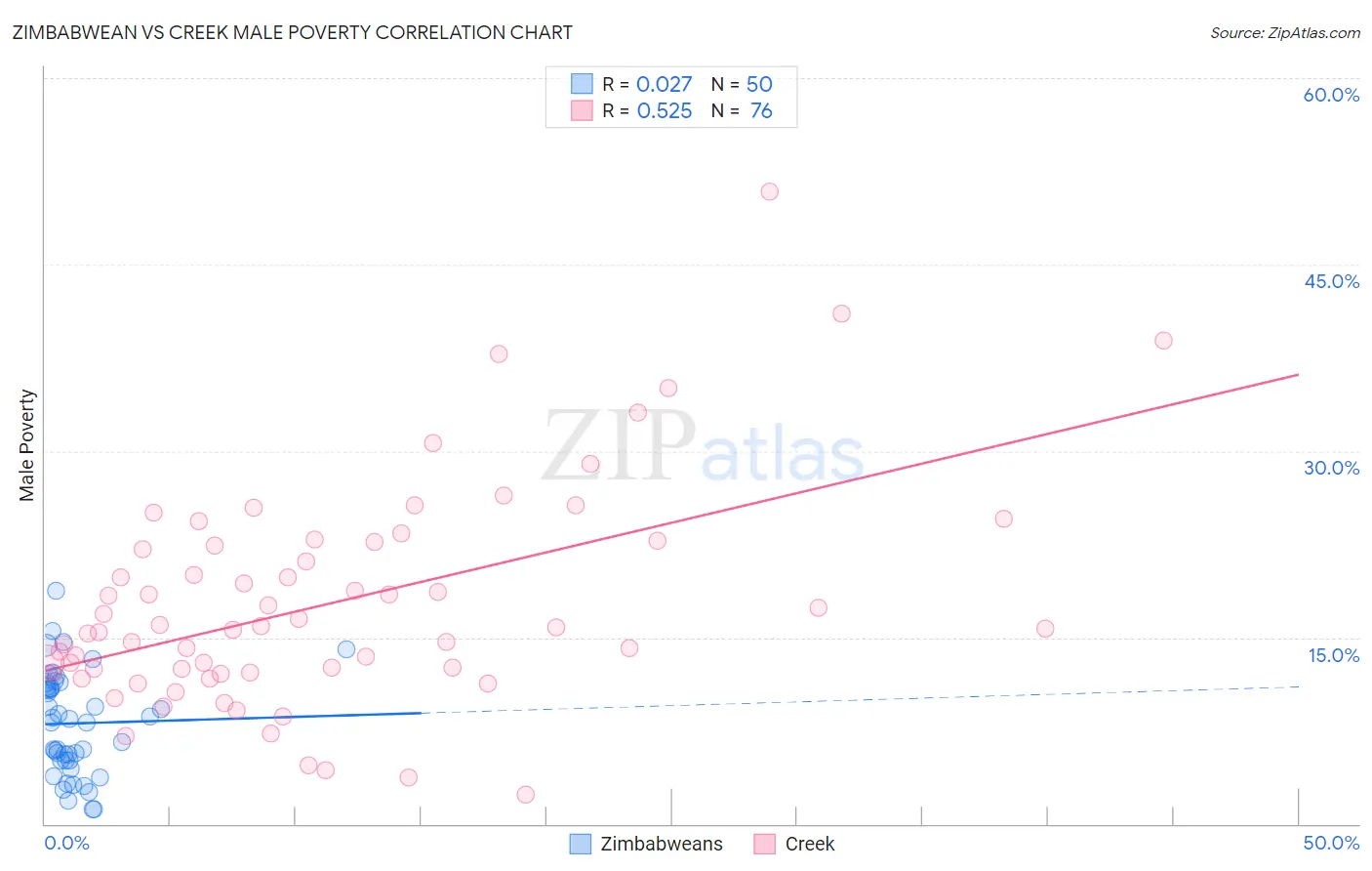 Zimbabwean vs Creek Male Poverty