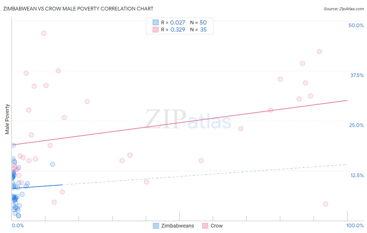 Zimbabwean vs Crow Male Poverty