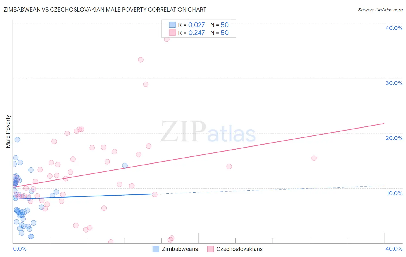 Zimbabwean vs Czechoslovakian Male Poverty