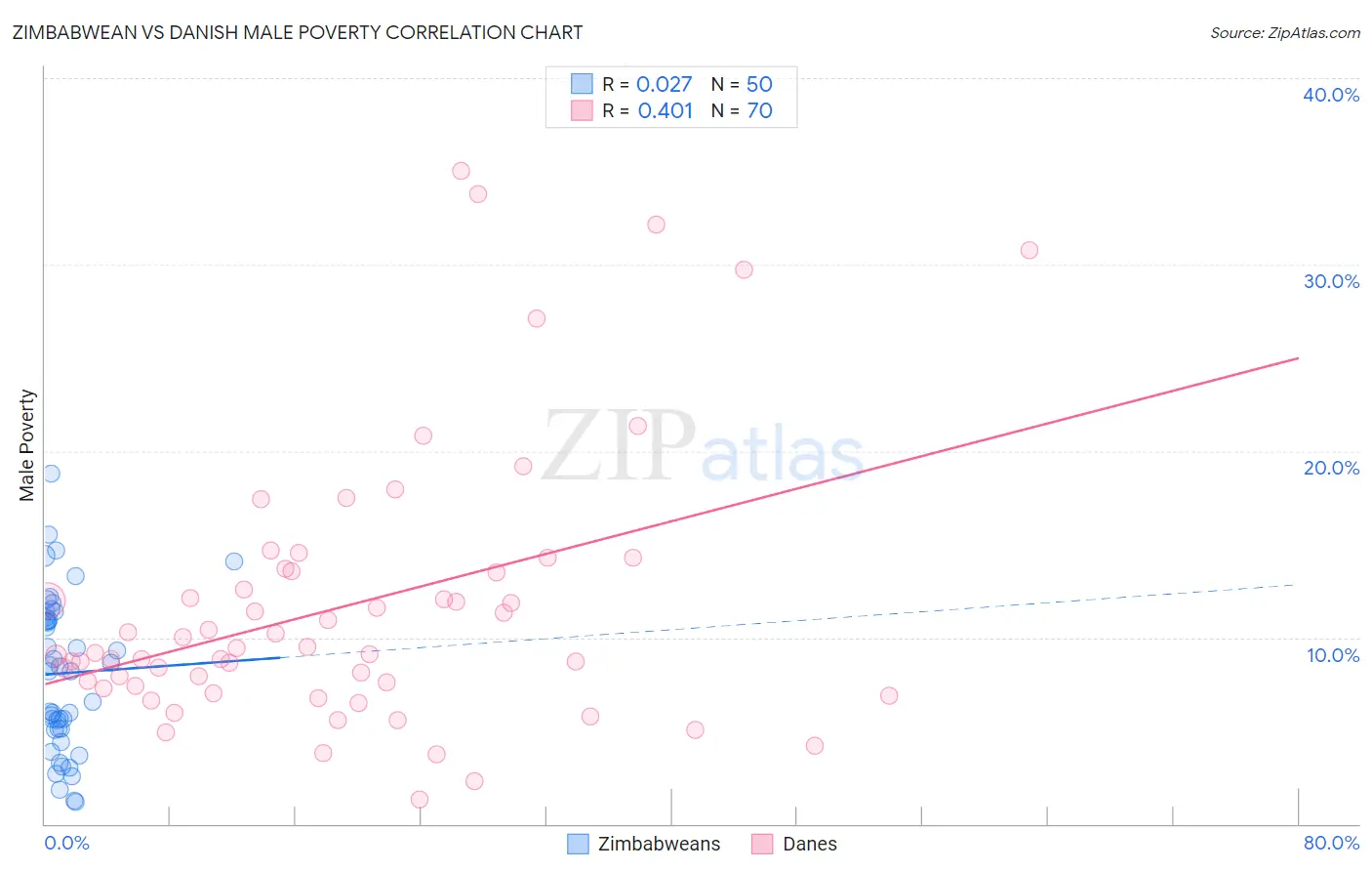 Zimbabwean vs Danish Male Poverty