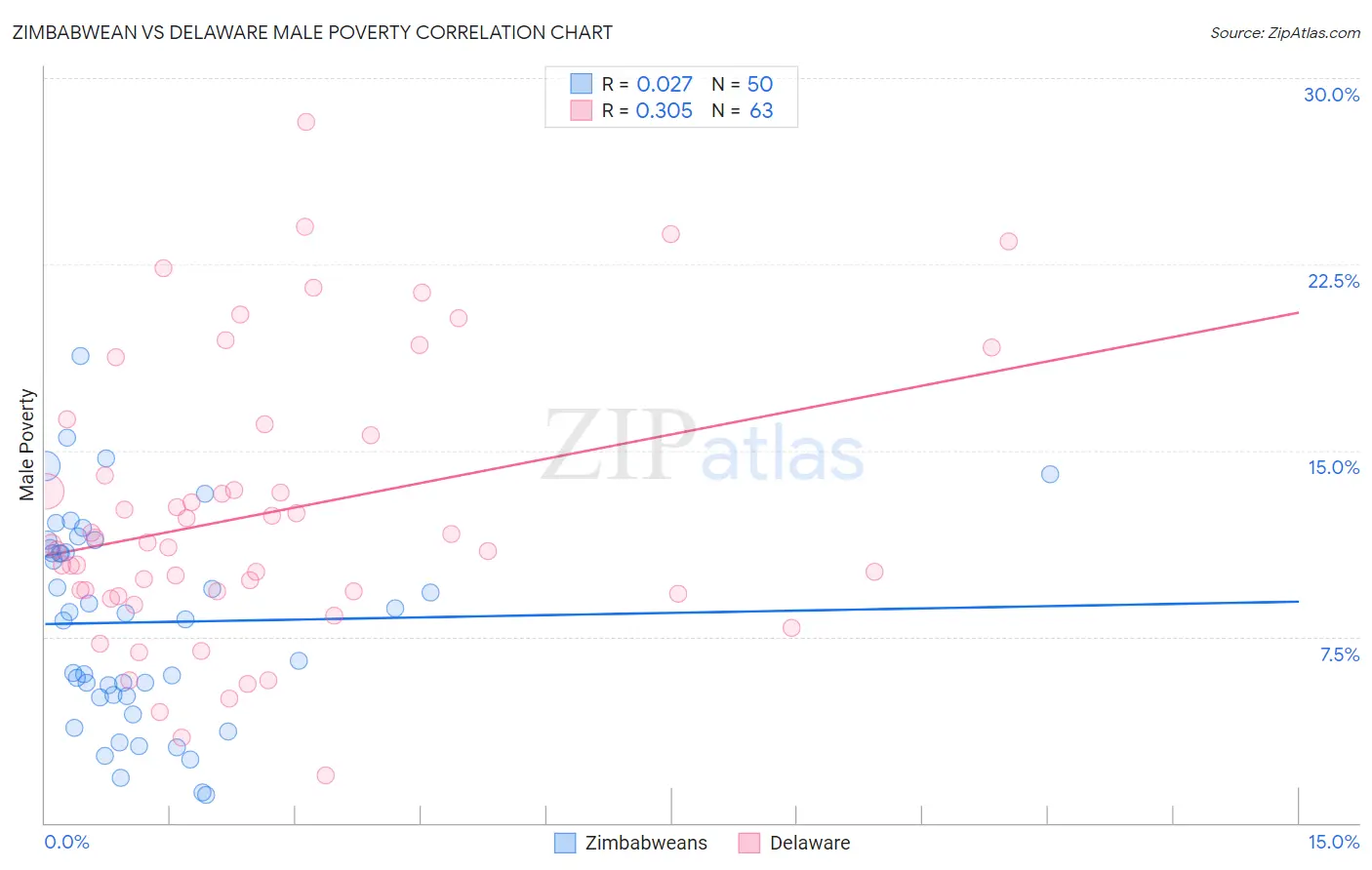 Zimbabwean vs Delaware Male Poverty
