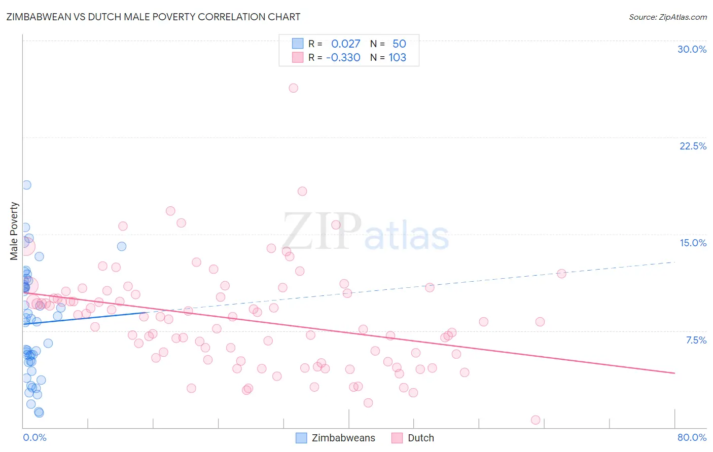 Zimbabwean vs Dutch Male Poverty