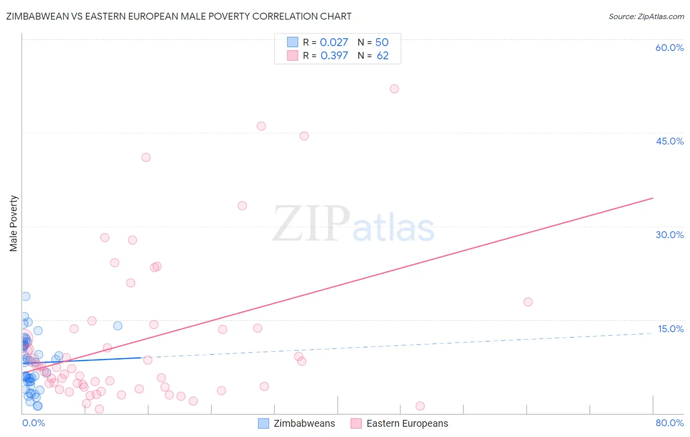 Zimbabwean vs Eastern European Male Poverty
