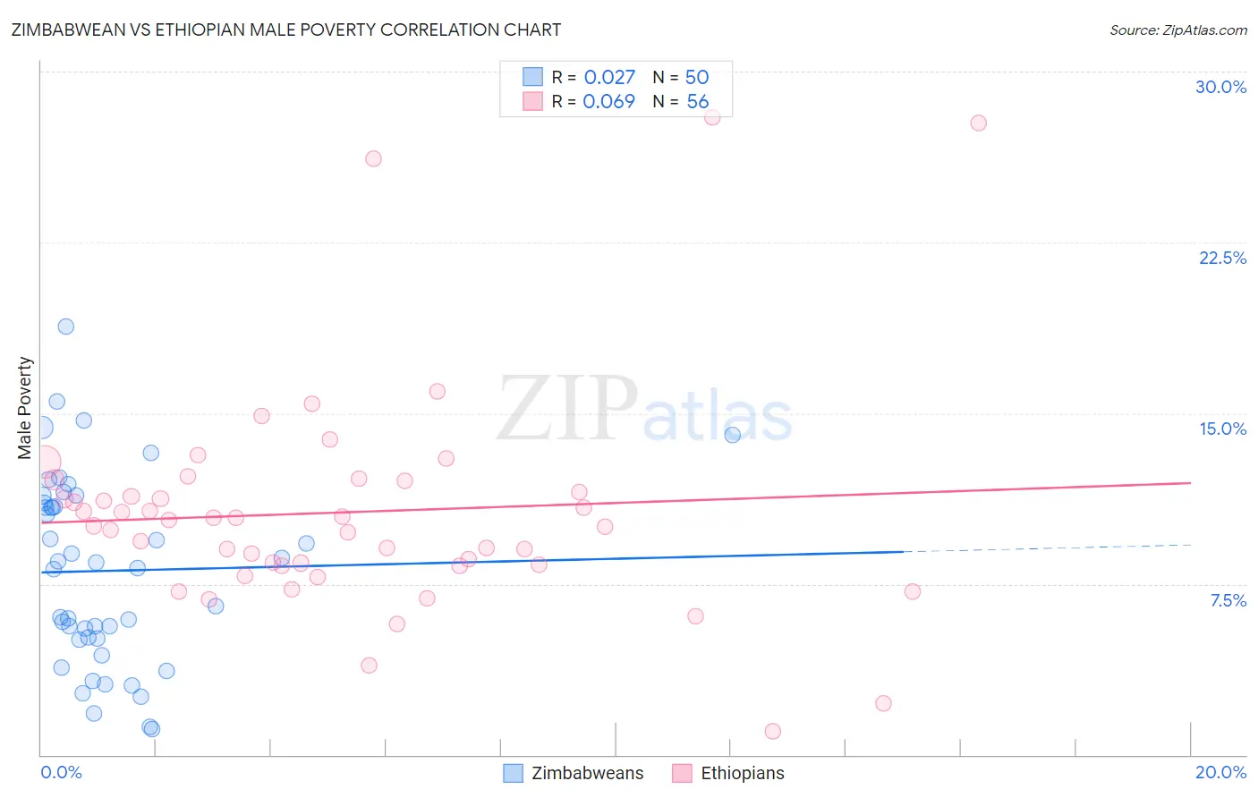 Zimbabwean vs Ethiopian Male Poverty