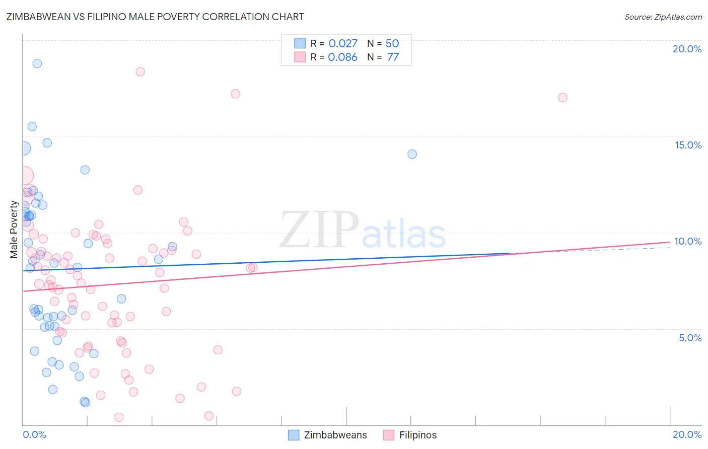 Zimbabwean vs Filipino Male Poverty