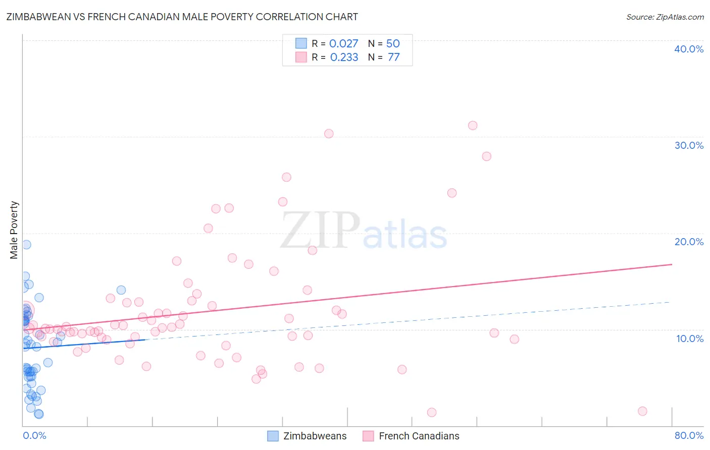 Zimbabwean vs French Canadian Male Poverty