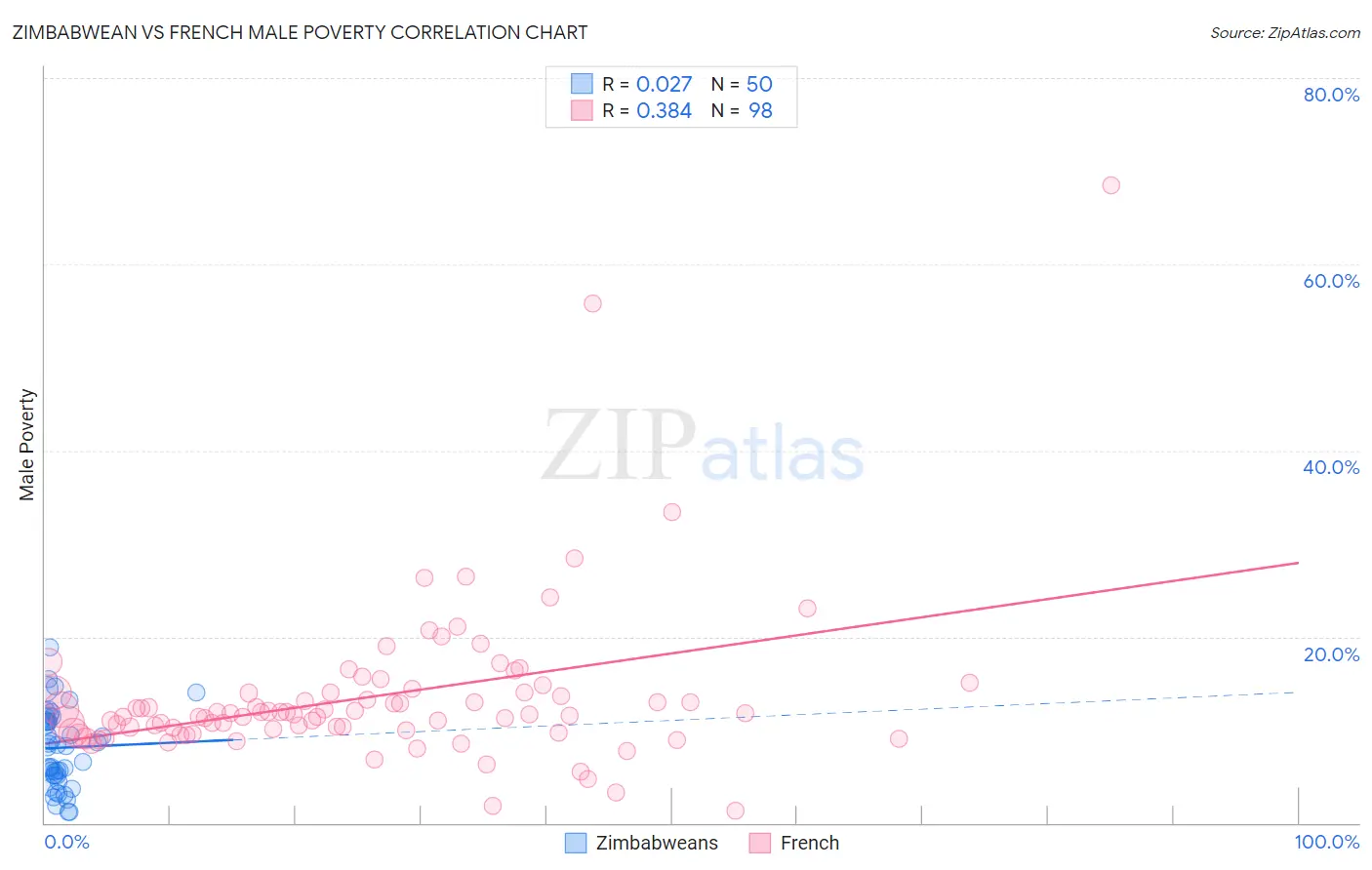 Zimbabwean vs French Male Poverty
