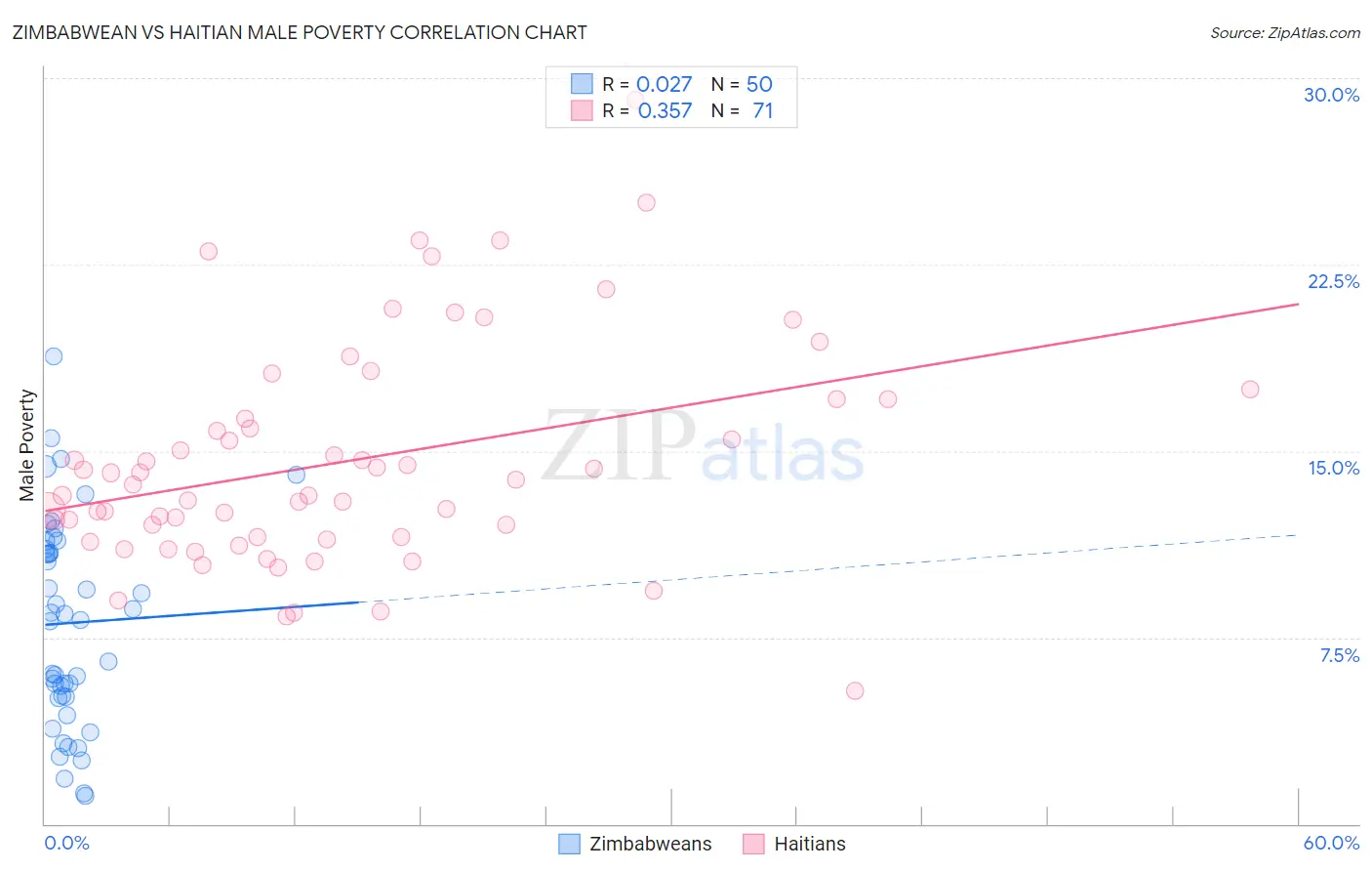 Zimbabwean vs Haitian Male Poverty