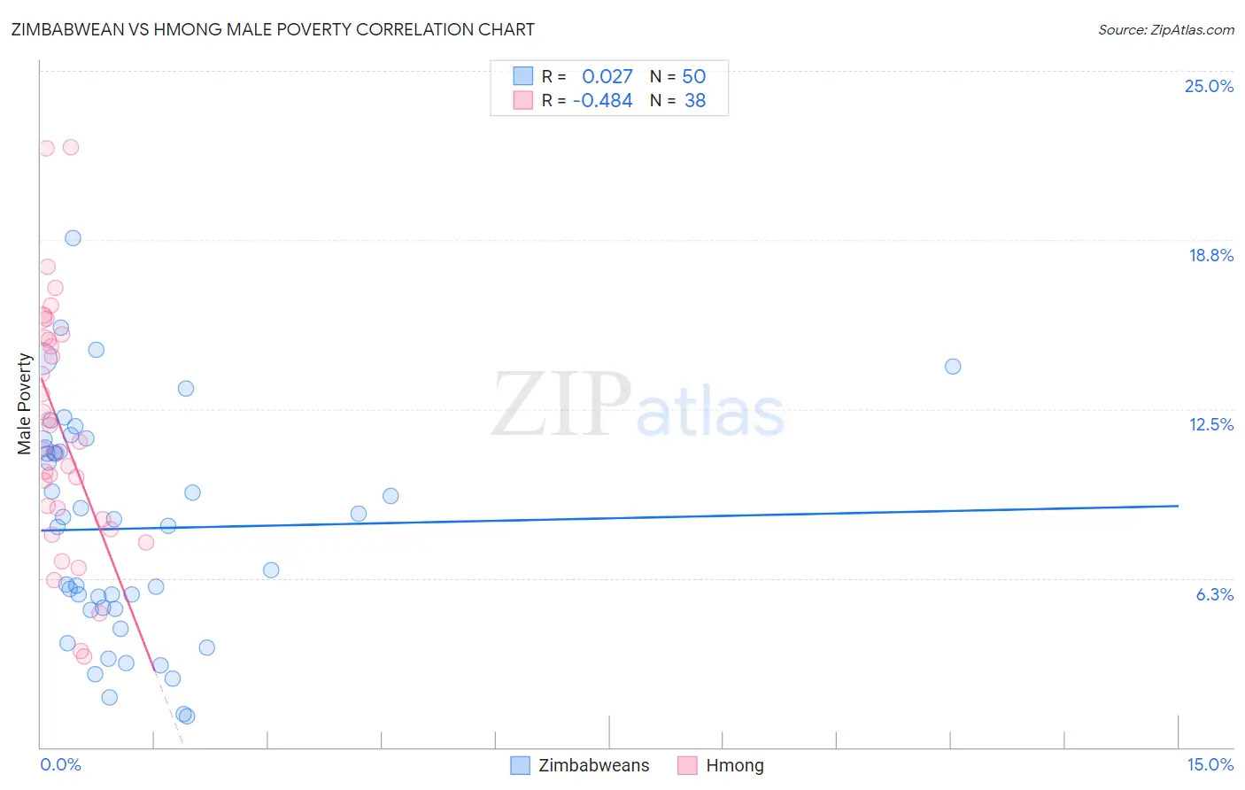Zimbabwean vs Hmong Male Poverty