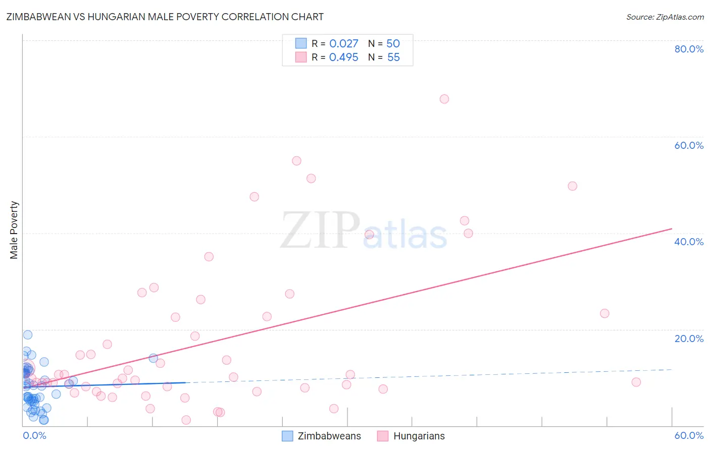 Zimbabwean vs Hungarian Male Poverty