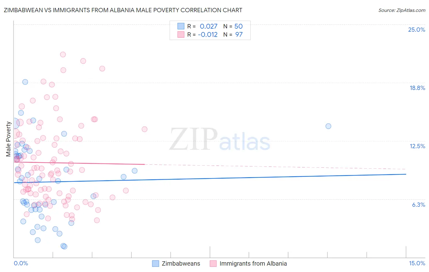 Zimbabwean vs Immigrants from Albania Male Poverty
