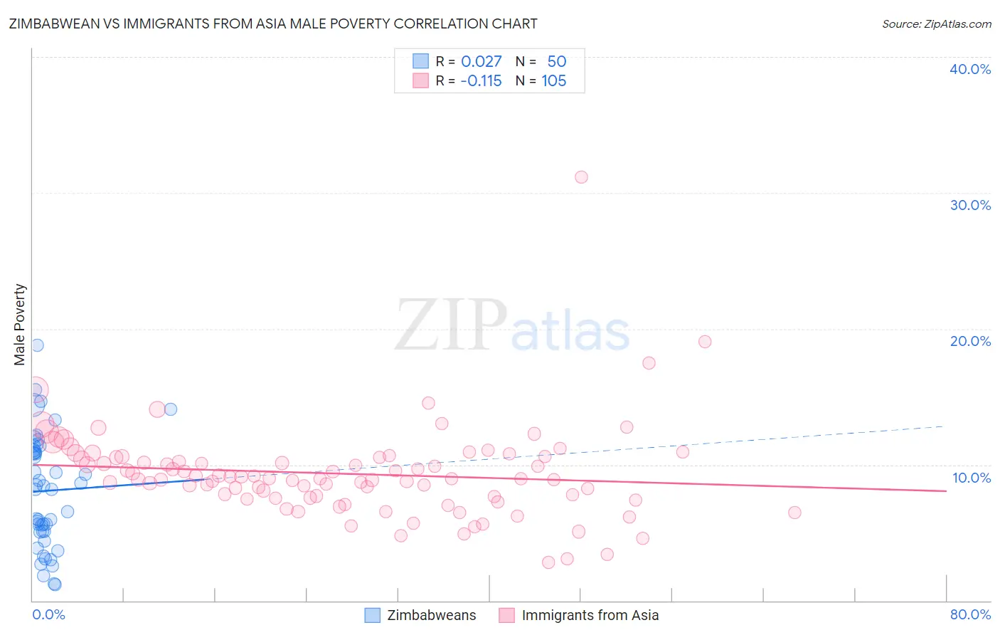 Zimbabwean vs Immigrants from Asia Male Poverty