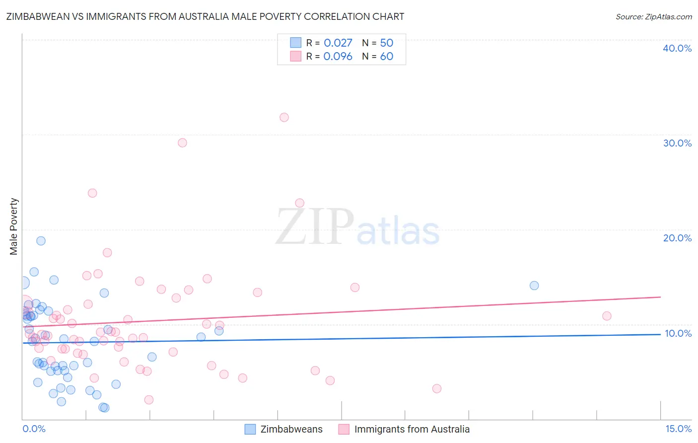 Zimbabwean vs Immigrants from Australia Male Poverty