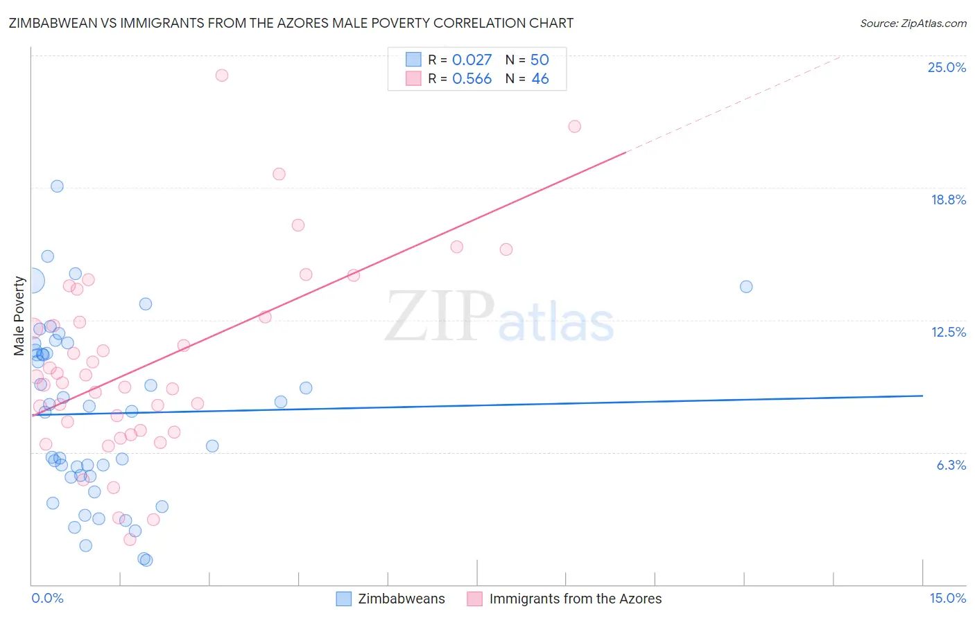 Zimbabwean vs Immigrants from the Azores Male Poverty