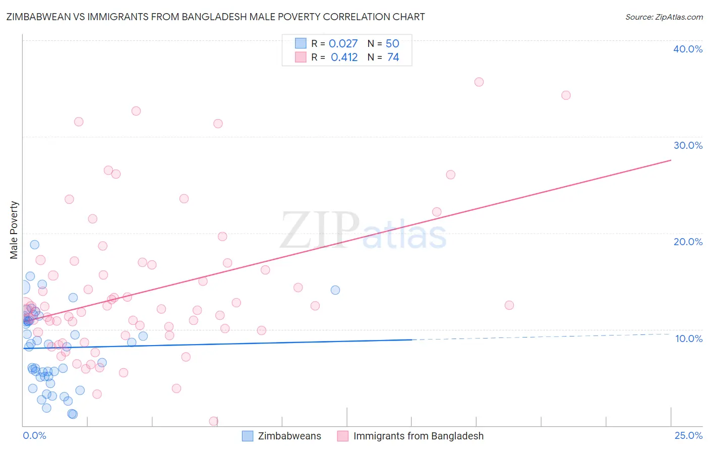 Zimbabwean vs Immigrants from Bangladesh Male Poverty