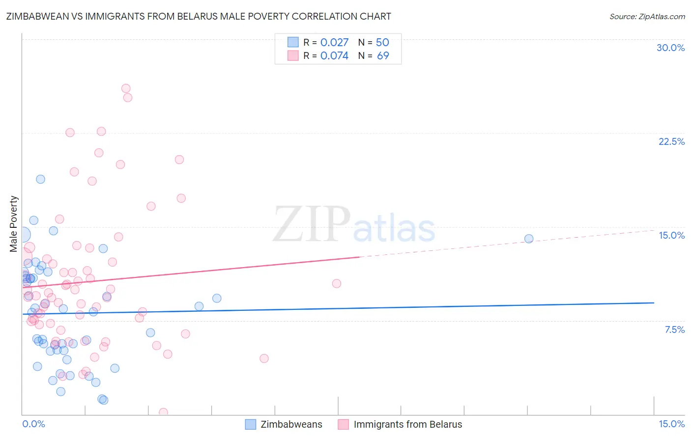 Zimbabwean vs Immigrants from Belarus Male Poverty