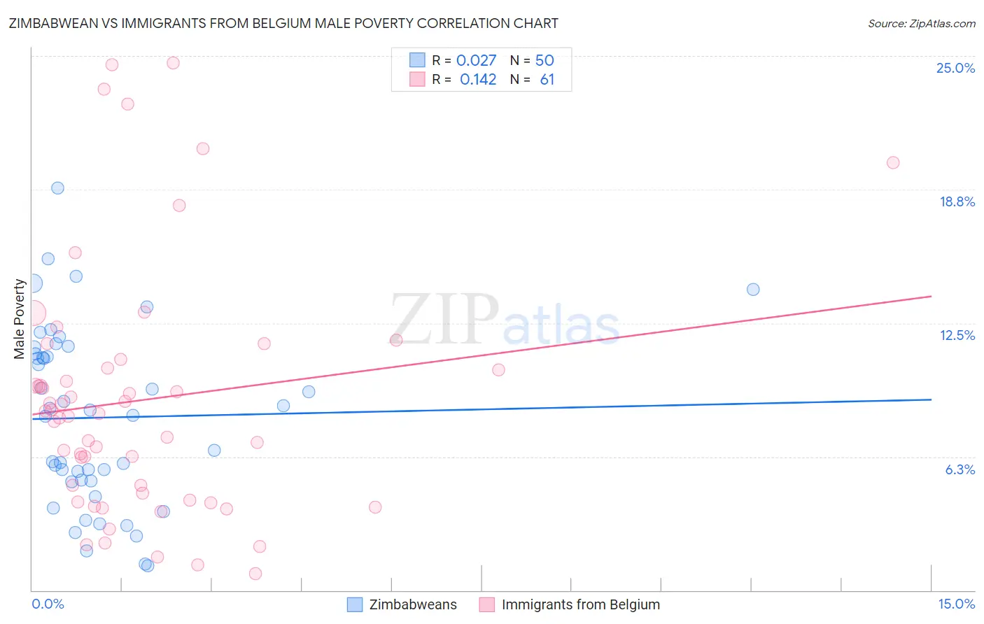 Zimbabwean vs Immigrants from Belgium Male Poverty