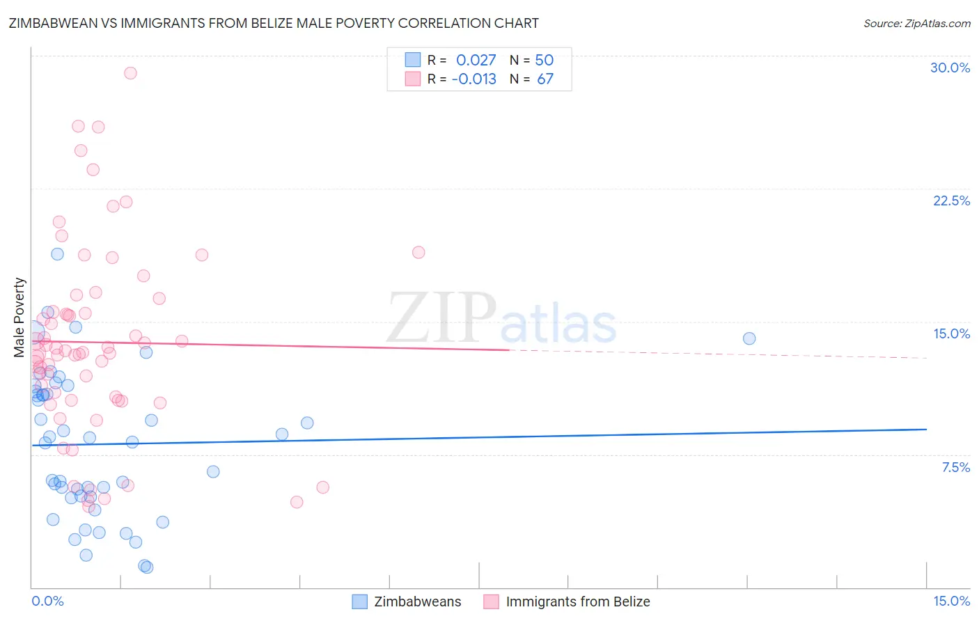 Zimbabwean vs Immigrants from Belize Male Poverty
