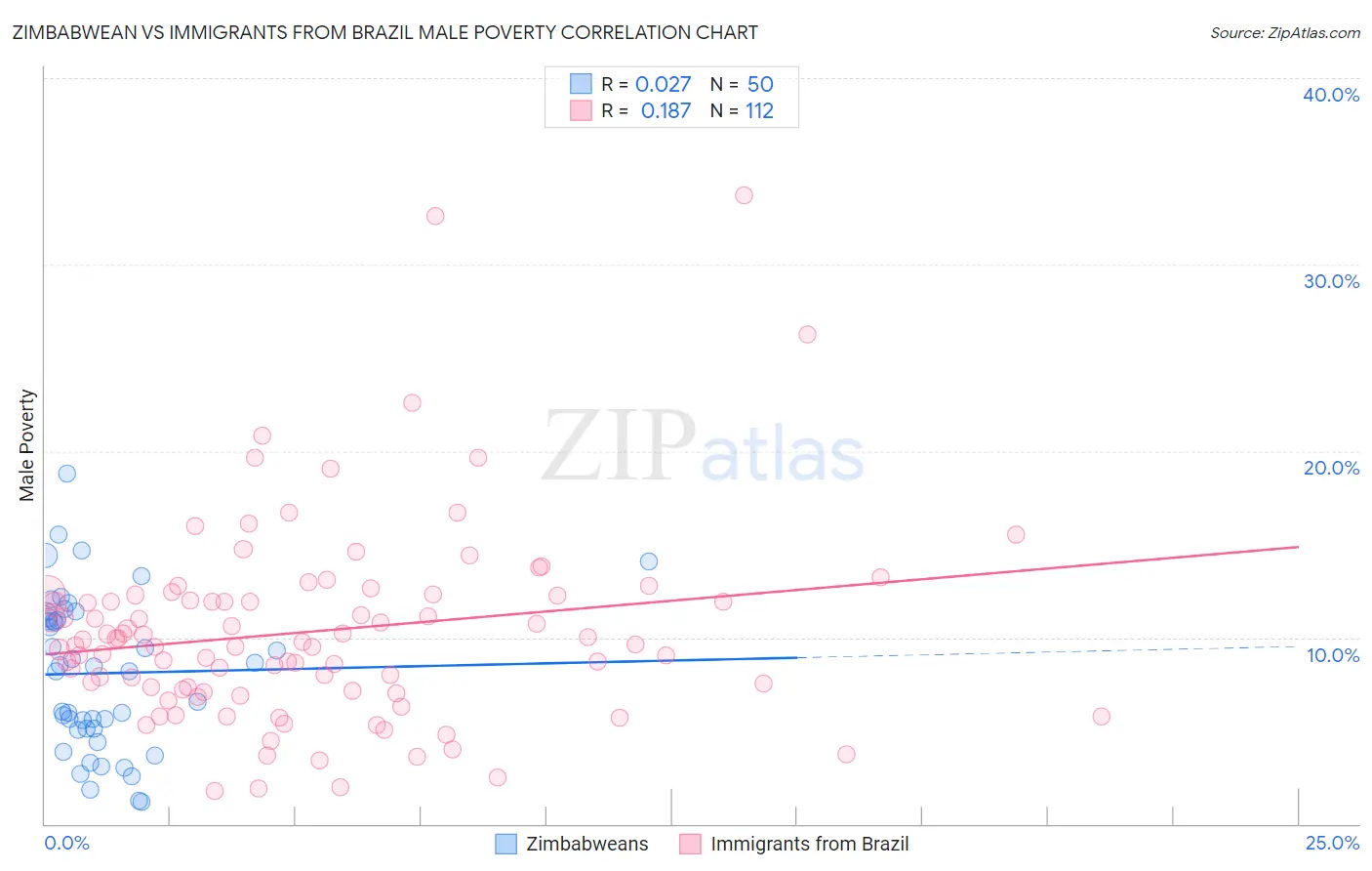 Zimbabwean vs Immigrants from Brazil Male Poverty