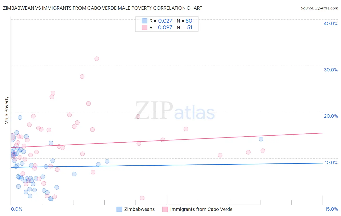 Zimbabwean vs Immigrants from Cabo Verde Male Poverty