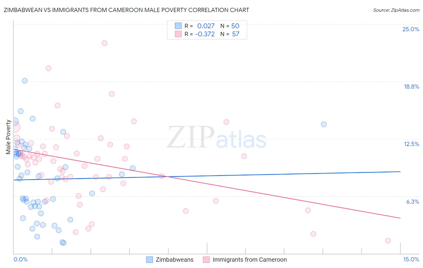 Zimbabwean vs Immigrants from Cameroon Male Poverty