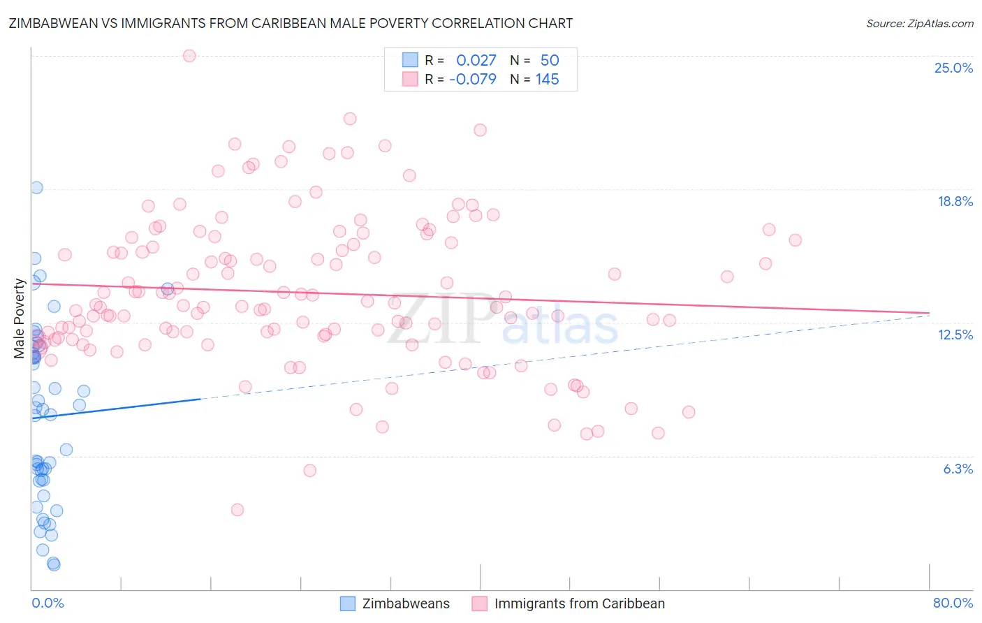 Zimbabwean vs Immigrants from Caribbean Male Poverty