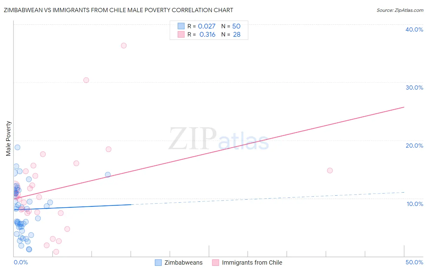 Zimbabwean vs Immigrants from Chile Male Poverty